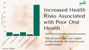 increased health risks associated with poor oral health